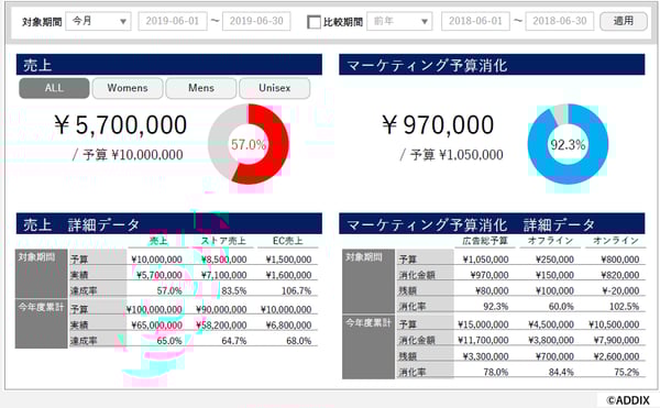 FARO KPI DASHBOARD「売上とマーケティング予算」テンプレート