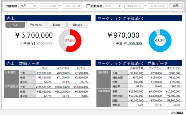 FARO KPI DASHBOARD「売上とマーケティング予算」テンプレート