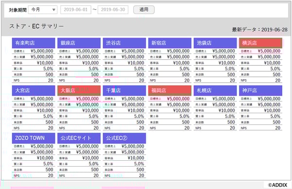 FARO KPI DASHBOARD「ストア・ECサマリー」テンプレート