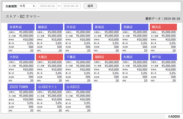 FARO KPI DASHBOARD「ストア・ECサマリー」テンプレート