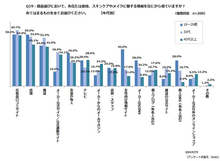 BWRITE_Cosmetics_information_Q19_age