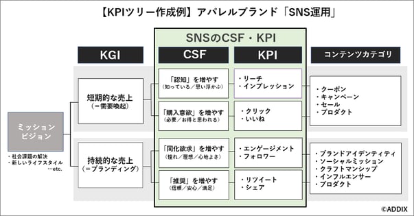 アパレルブランドのSNS運用「KPIツリー」作成例