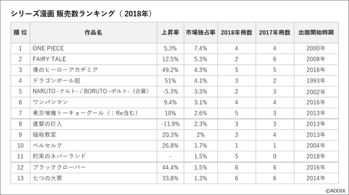 フランスにおける日本のシリーズ漫画 販売数ランキング(2018年)_画像