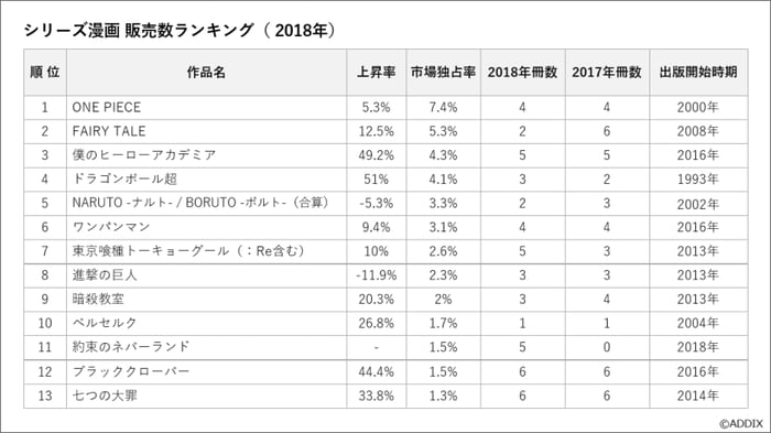 フランスにおける日本のシリーズ漫画 販売数ランキング（2018年）_画像