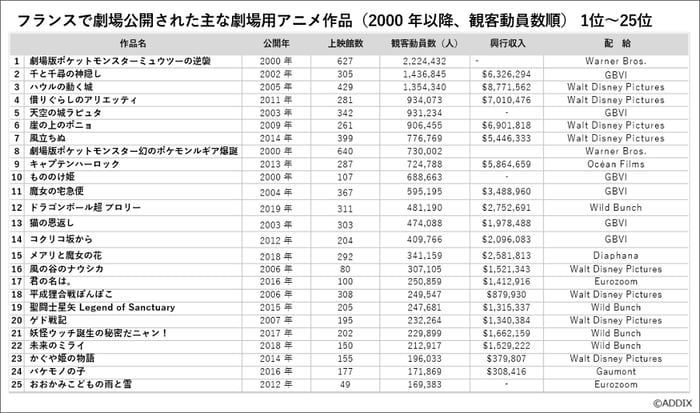 フランスで公開された主な日本の劇場用アニメ作品(2000 年以降、観客動員数順 1位~25位)