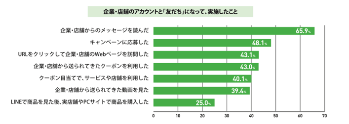 LINE公式アカウントアンケート結果画像