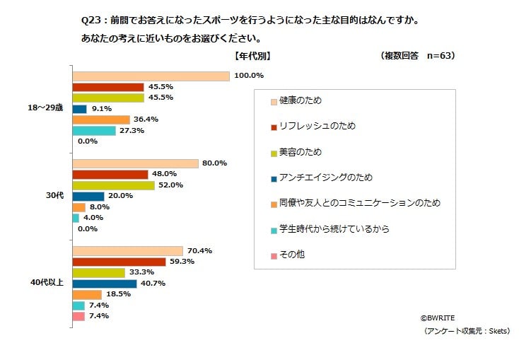 BWRITE_sports_Q23_age